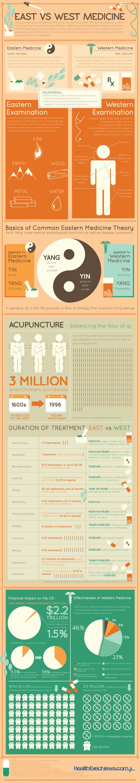 Infographic comparing eastern medicine (TCM) with Western (alopathic) medicine
